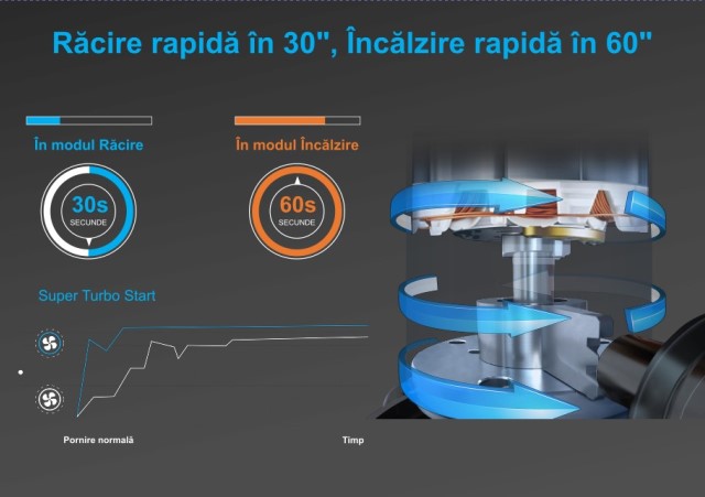 Rapid Cooling/ Heating